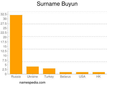 Familiennamen Buyun
