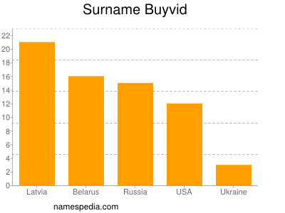 Surname Buyvid