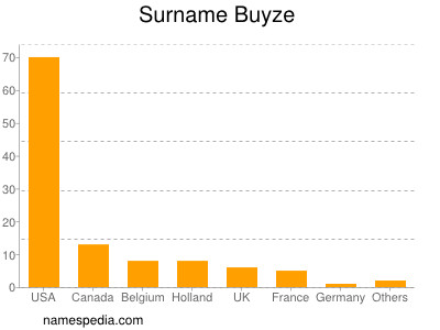 Familiennamen Buyze