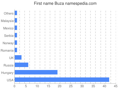 Vornamen Buza