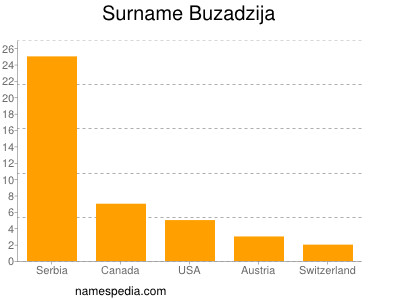 Familiennamen Buzadzija