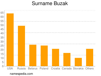 Familiennamen Buzak