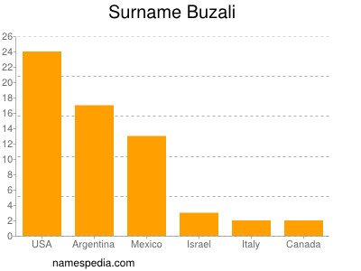 Familiennamen Buzali