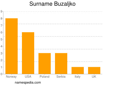 nom Buzaljko