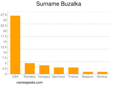Familiennamen Buzalka
