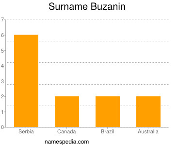Familiennamen Buzanin