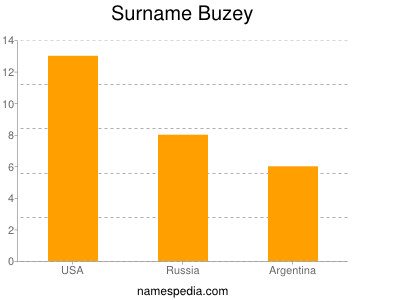 nom Buzey