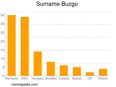 nom Buzgo