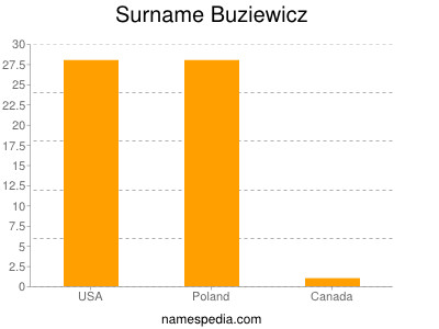 Familiennamen Buziewicz