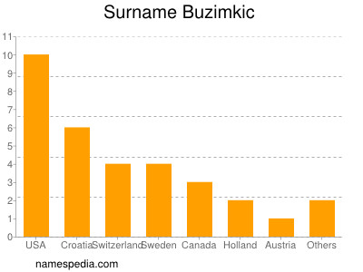 Surname Buzimkic