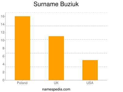 Familiennamen Buziuk