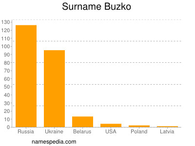 Surname Buzko