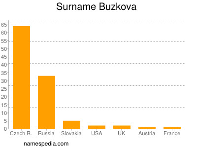 Familiennamen Buzkova