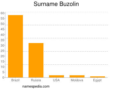 Familiennamen Buzolin