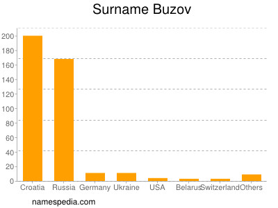 Familiennamen Buzov
