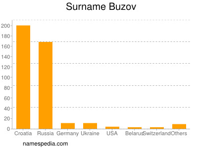 nom Buzov