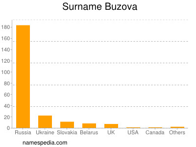 Familiennamen Buzova