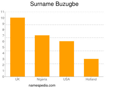 nom Buzugbe