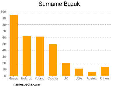 Familiennamen Buzuk