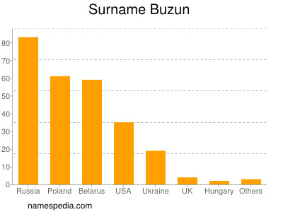 Surname Buzun