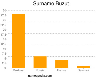Familiennamen Buzut