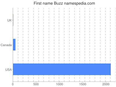 prenom Buzz