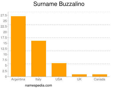 Familiennamen Buzzalino