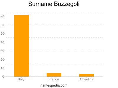 Surname Buzzegoli