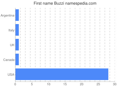 Given name Buzzi