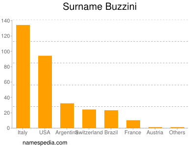 Familiennamen Buzzini