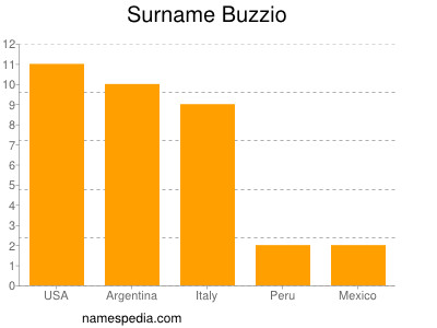 Familiennamen Buzzio