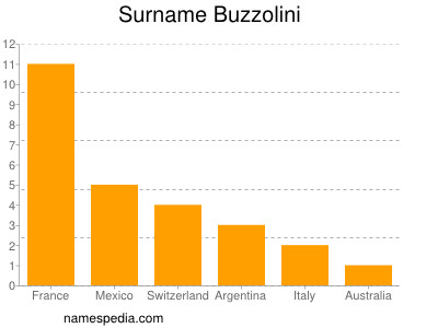 Surname Buzzolini