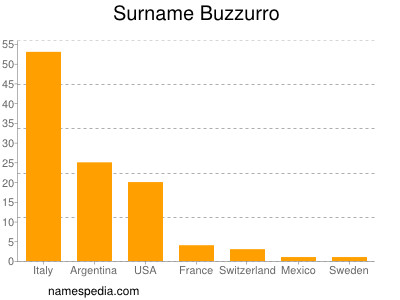 Familiennamen Buzzurro