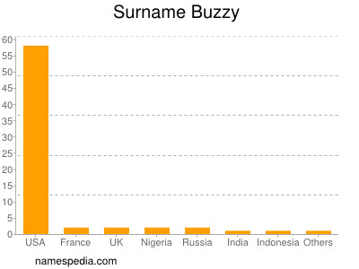 Surname Buzzy