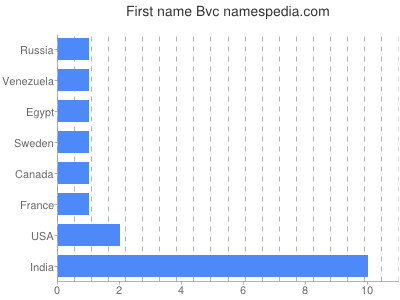 Given name Bvc