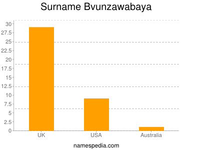 Familiennamen Bvunzawabaya