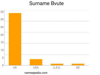 Surname Bvute