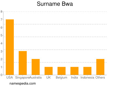 Familiennamen Bwa