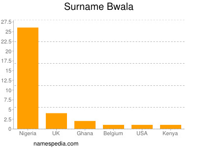 Surname Bwala