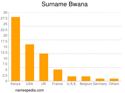 Surname Bwana