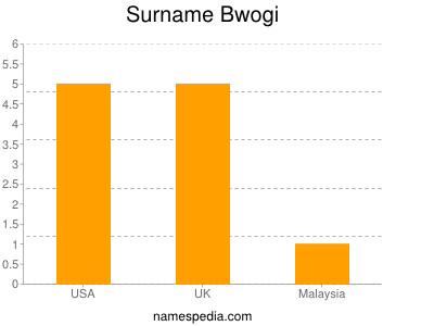 Familiennamen Bwogi