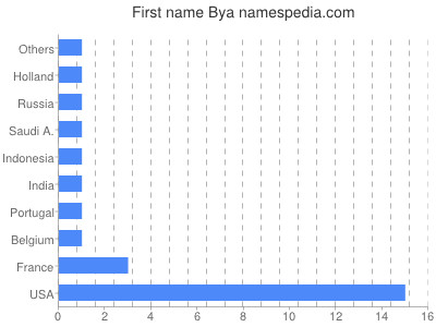 Vornamen Bya