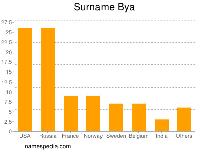Familiennamen Bya