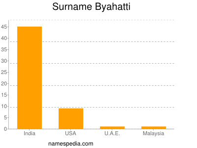 Familiennamen Byahatti