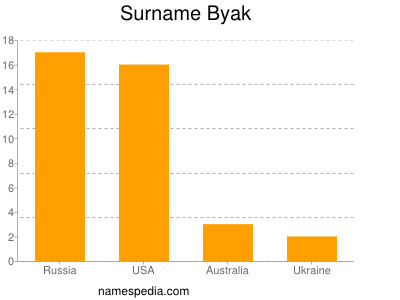 nom Byak