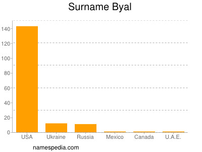 Familiennamen Byal