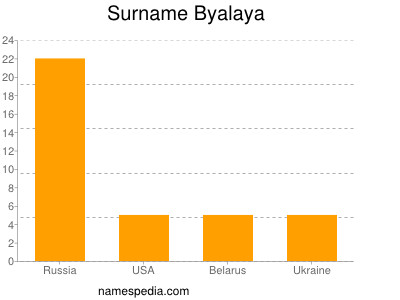 Familiennamen Byalaya