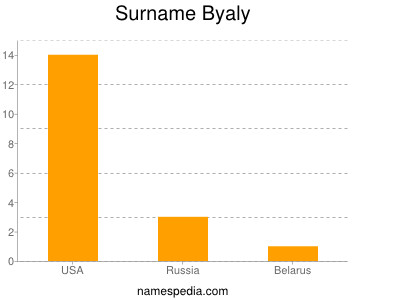 Familiennamen Byaly