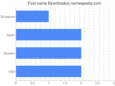 prenom Byambadorj