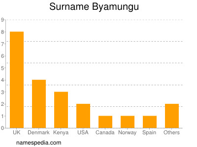 nom Byamungu